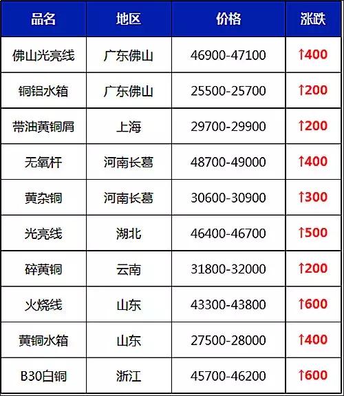 11月13日废铜最新价格,10月11日废铜价格最新行情