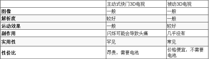 3D电视考古:主动3D与被动3D有什么区别
