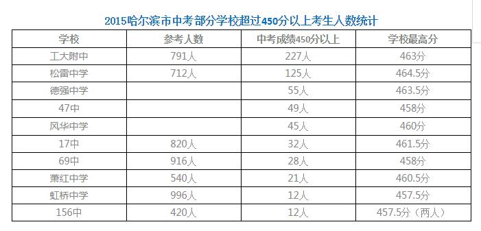 2023年哈尔滨私立初中录取人数,哈尔滨各个初中学生人数