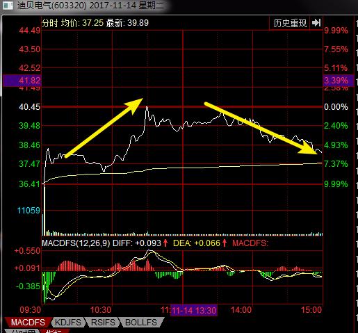 连续跌停洗盘是强庄手法,散户跌停板封死出货技巧