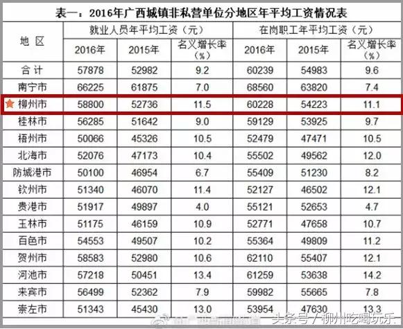 柳州平均工资2023最新公布,广西柳州2019年平均工资