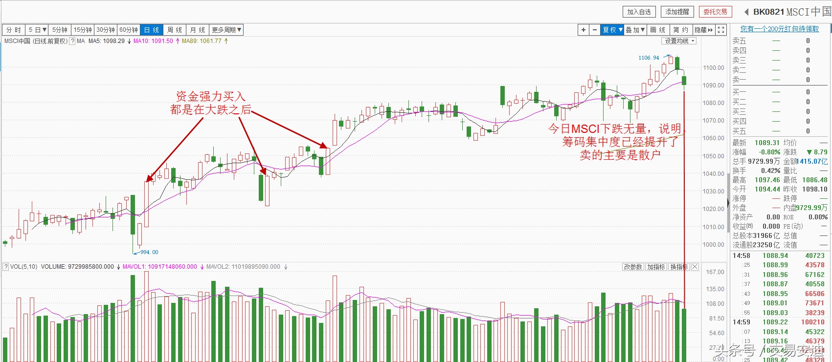 大跌如何减仓,大跌的股票怎么看