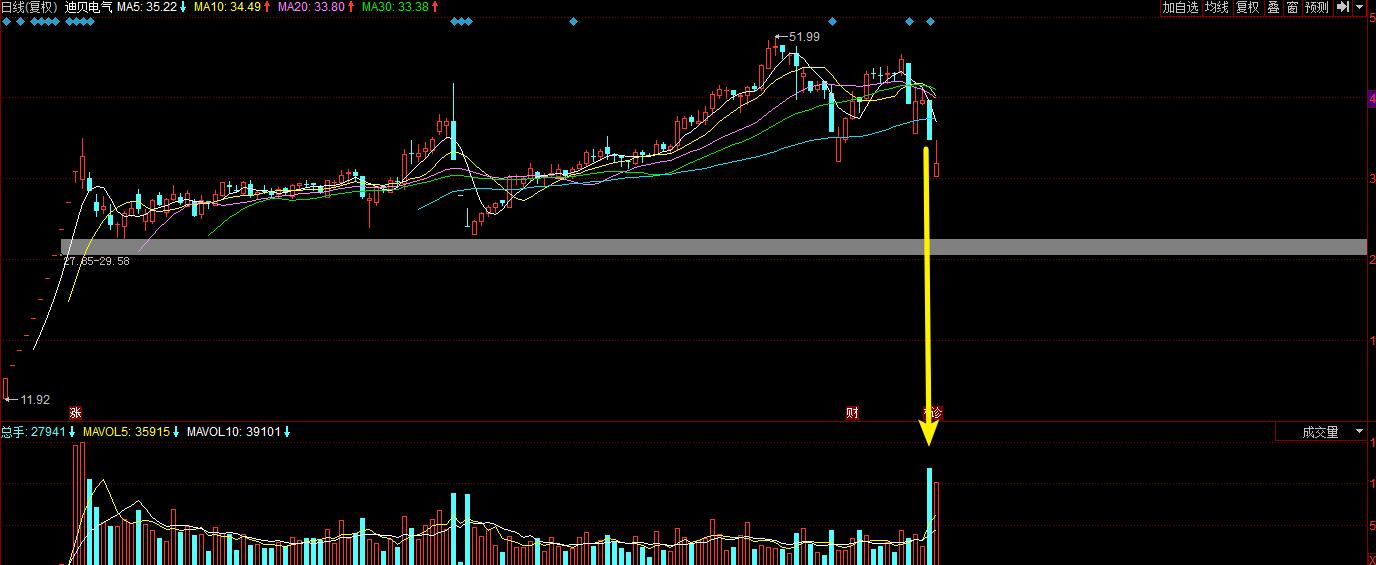 连续跌停洗盘是强庄手法,散户跌停板封死出货技巧