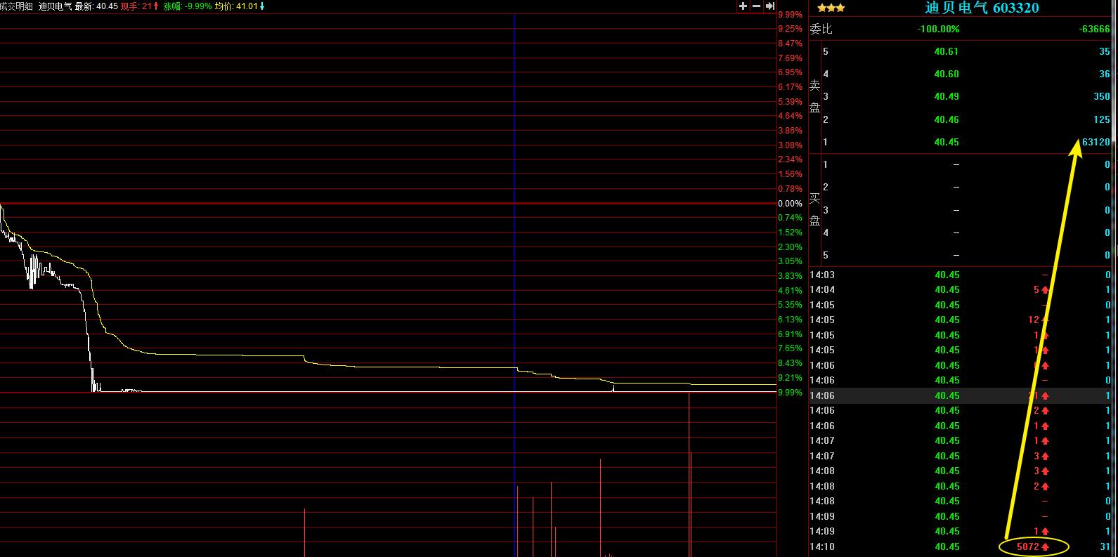 连续跌停洗盘是强庄手法,散户跌停板封死出货技巧
