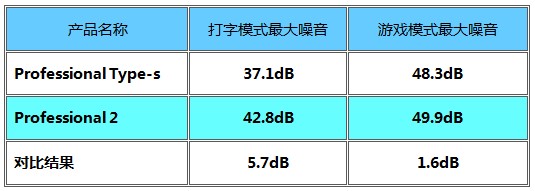 差399元能多得到什么效果?HHKBPRO2和TYPE-S对比评测