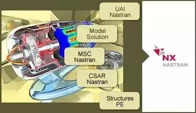 50余年的CAE软件家谱，Ansys等模拟分析软件都是其中一员