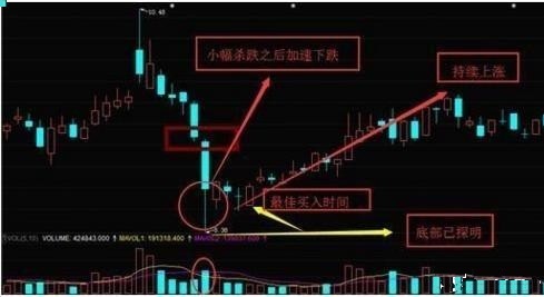 耗费几个通宵研究的抄底战法，所有亏钱散户赶紧来学习（附公式）