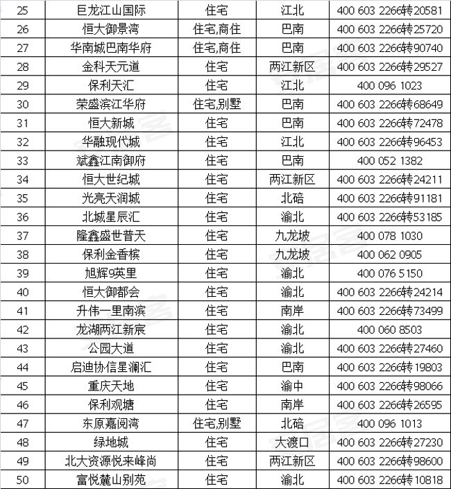 北碚楼盘前十,重庆北碚最新楼盘推荐