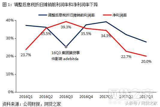 宜人贷收益是多少,宜人贷股价狂跌