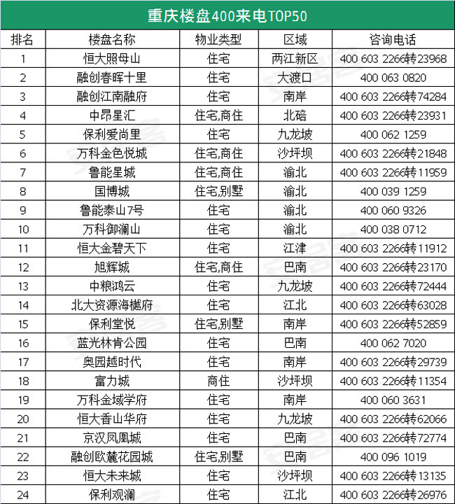 北碚楼盘前十,重庆北碚最新楼盘推荐
