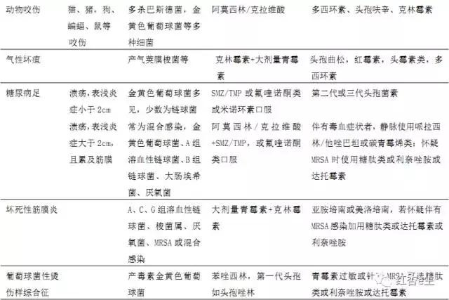 谨慎使用抗菌药丨各类细菌性感染的经验性治疗（下）基层版