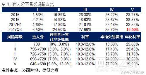 宜人贷收益是多少,宜人贷股价狂跌