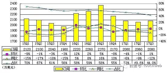 迅雷公司季度报,迅雷年报