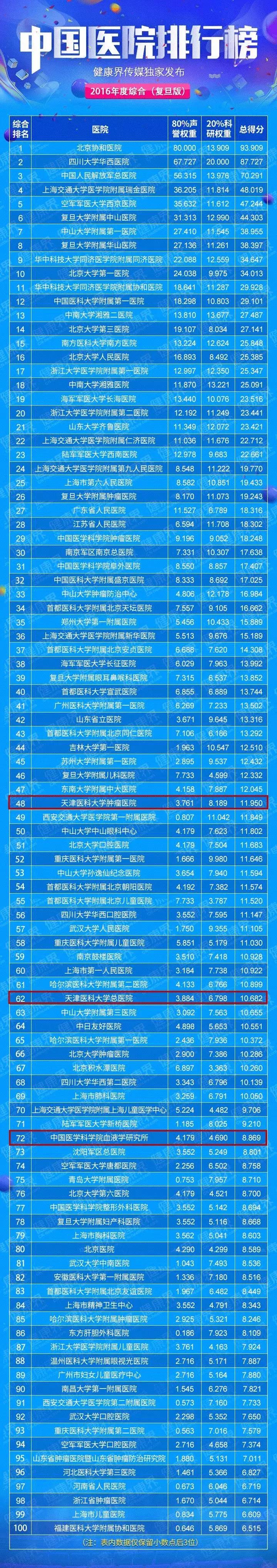 全国医院排行榜发布天津的医院,全国医院百强榜天津