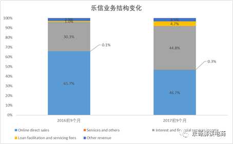 乐信招股书解读：校园分期转型后，市值的大小取决于技术驱动力