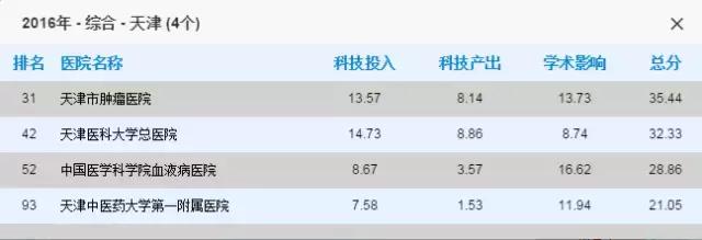 全国医院排行榜发布天津的医院,全国医院百强榜天津