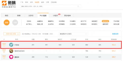 蝉联新榜PGC榜首的if时尚竟然是个自媒体?两周超1500万*放播**量!