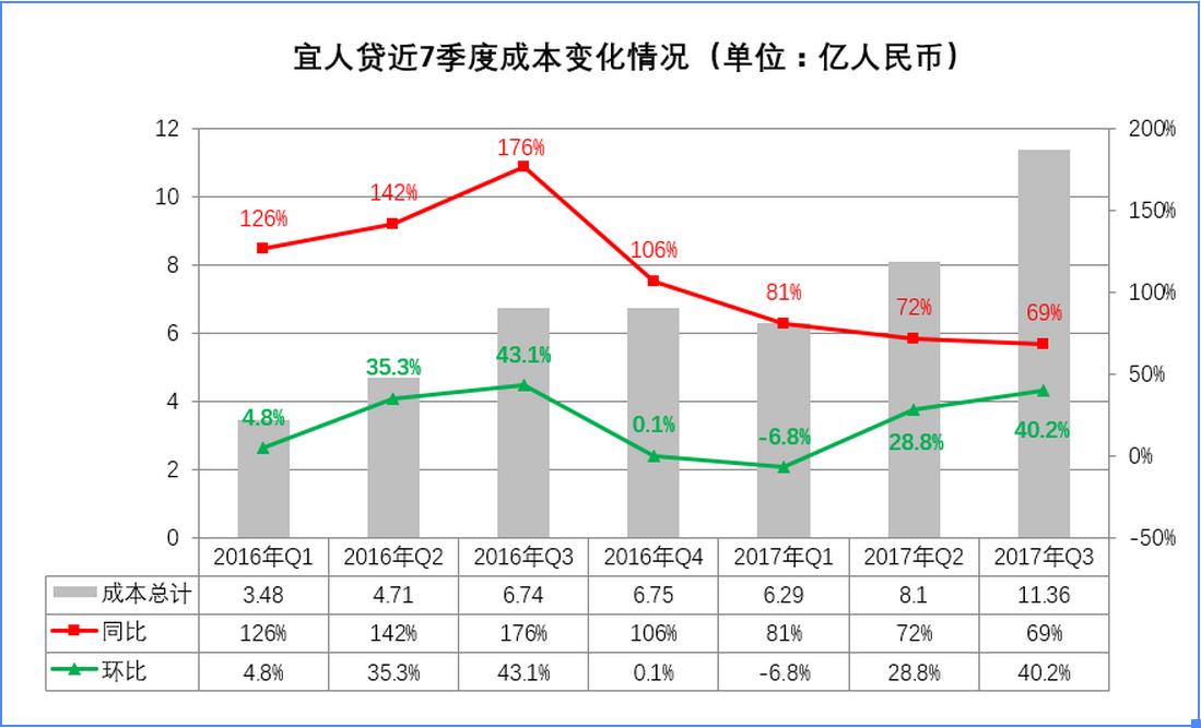 宜人贷目前还有多少坏账,盈利下滑
