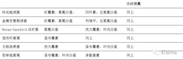 谨慎使用抗菌药丨各类细菌性感染的经验性治疗（下）基层版