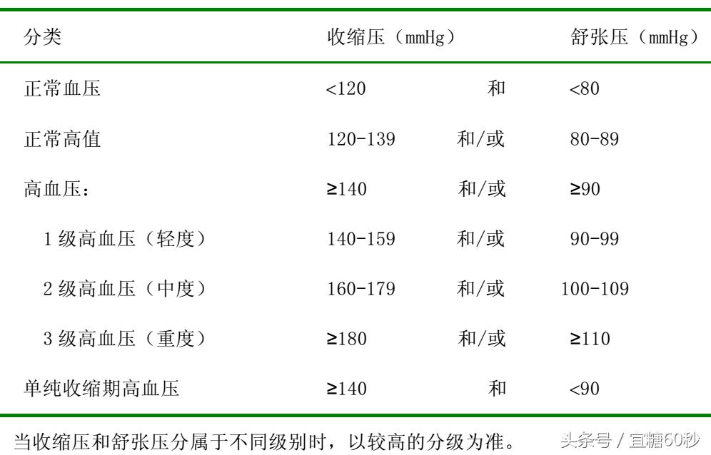 老年人血压低压60高压155正常吗,60岁以上的老年人血压多少算正常
