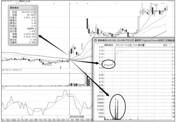 股市涨停绝学,股票失传已久的秘籍