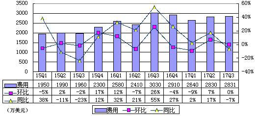 迅雷公司季度报,迅雷年报