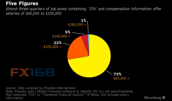 cfa为什么便宜,cfa成本