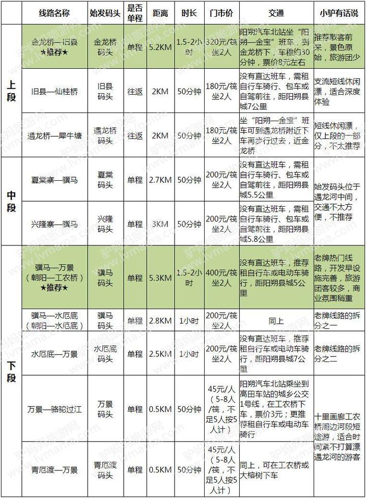 2021阳朔遇龙河竹筏各段漂流价格,阳朔杨堤到兴坪和遇龙河漂流区别