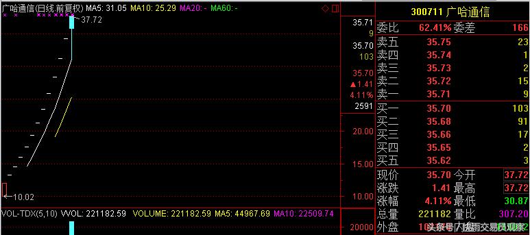 中签小散的最新视频,中签小散股票走势
