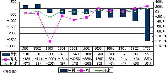 迅雷公司季度报,迅雷年报