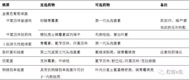谨慎使用抗菌药丨各类细菌性感染的经验性治疗（下）基层版