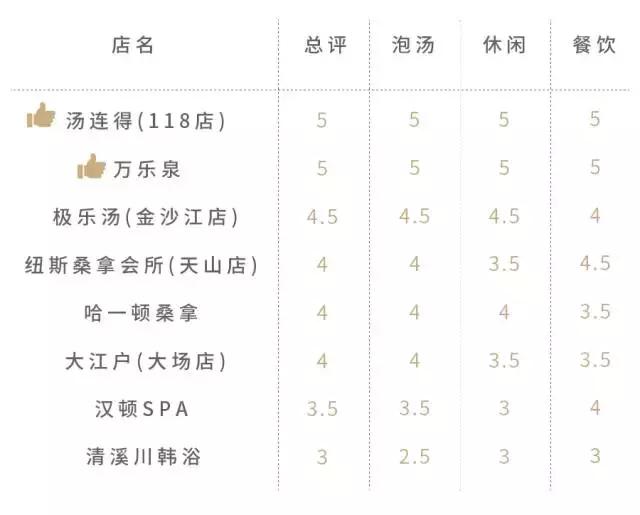 这几家好吃的澡堂子请你收好,再降温必被挤爆