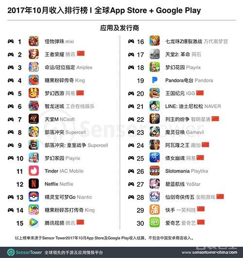 2017年,全球最火的十款手机网游