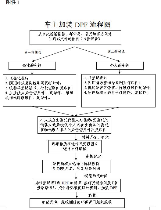 天津市国Ⅲ中型重型柴油货车加装颗粒物捕集器（DPF）的通告