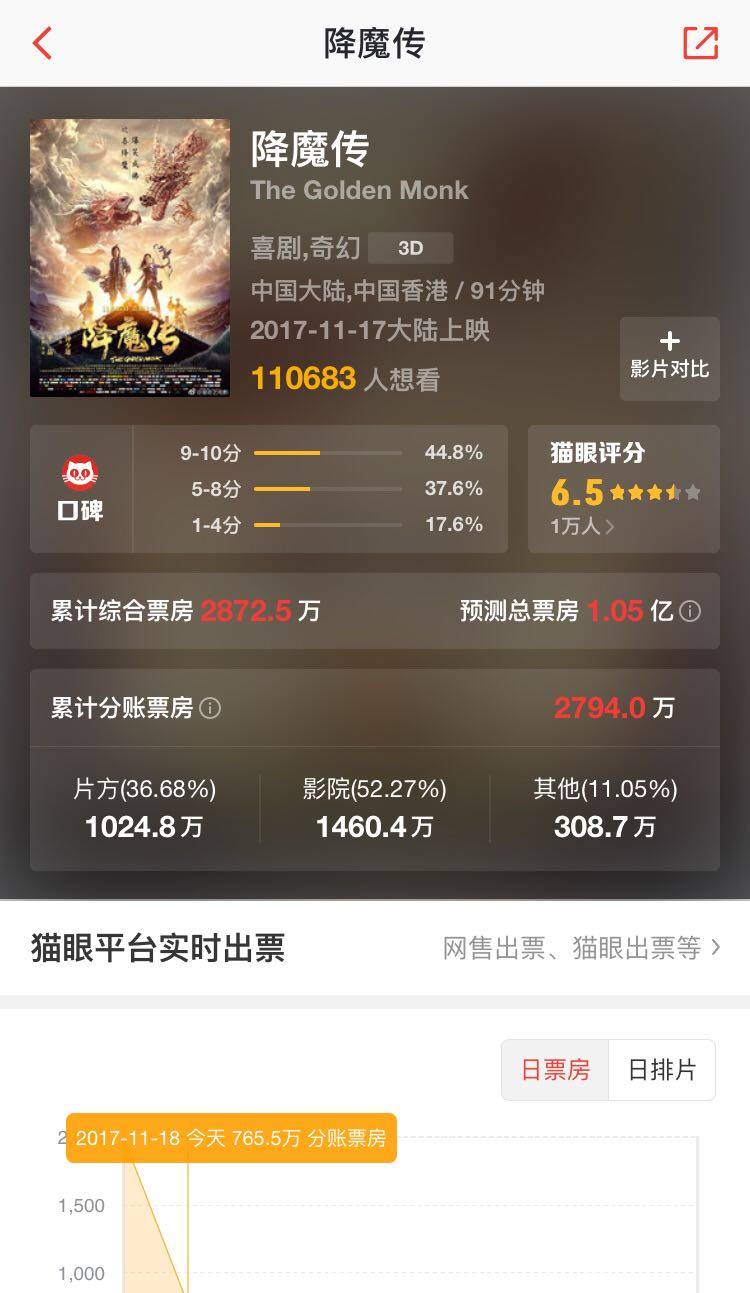 都忙着骂《正义联盟》,你们看见王晶《降魔传》有多烂了吗?