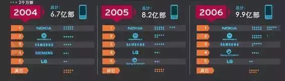 苹果手机发展史全过程,中国手机发展史完整版