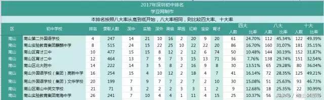 重点中学：南山二外、南外、南实、育才二中、石厦全解析