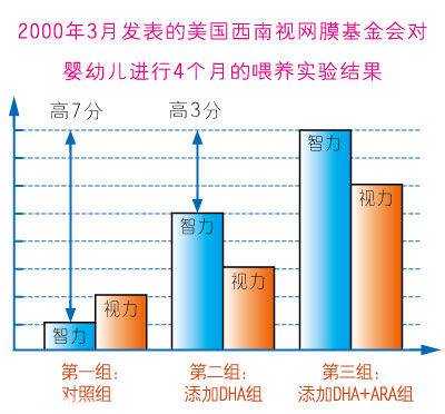 到底应不应该给孩子补充dha,dha孕期补好还是给孩子自己吃的好