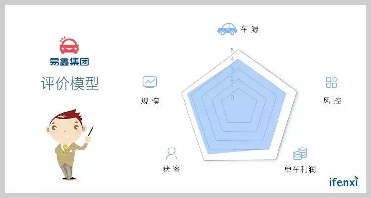 100亿美金市值不是梦，易鑫如何做到200亿美金？｜爱分析调研