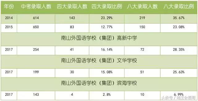 重点中学：南山二外、南外、南实、育才二中、石厦全解析