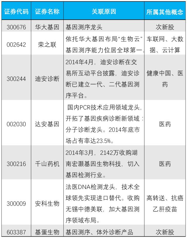 龙头华大基因被关，但基因测序概念股持续爆发