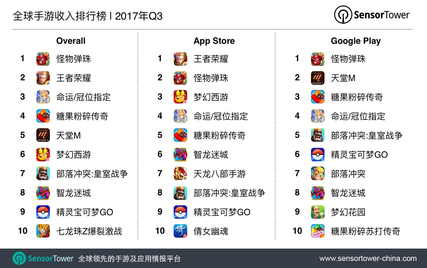 2017年,全球最火的十款手机网游