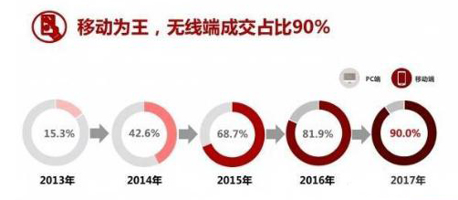 双十一90%成交来自移动端，那么无线钻展该如何做？