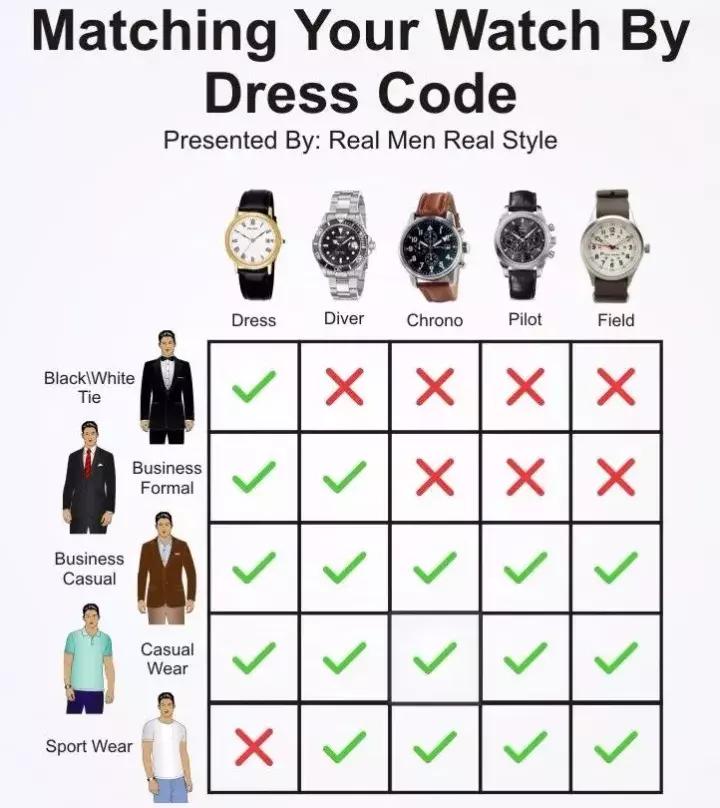 腕表鸡头凤尾选择,腕表小白应该如何选表