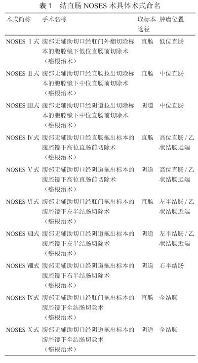 结直肠切除手术,直肠恶性肿瘤治疗指南