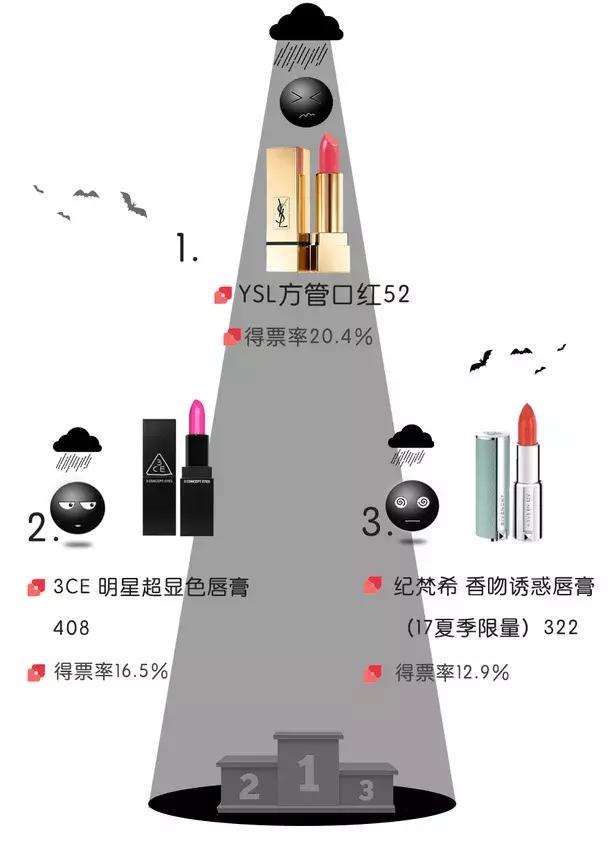 9大秋冬热门口红,秋冬最显白的口红大牌