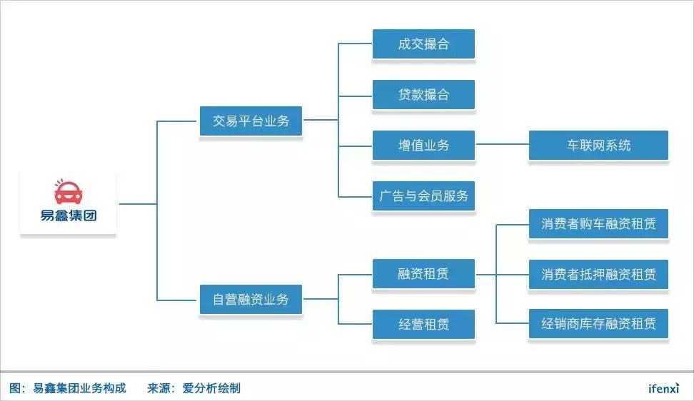 100亿美金市值不是梦，易鑫如何做到200亿美金？｜爱分析调研
