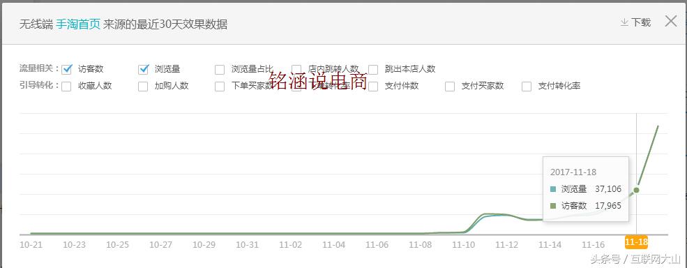 手淘推荐访客暴涨,手淘高效曝光引流