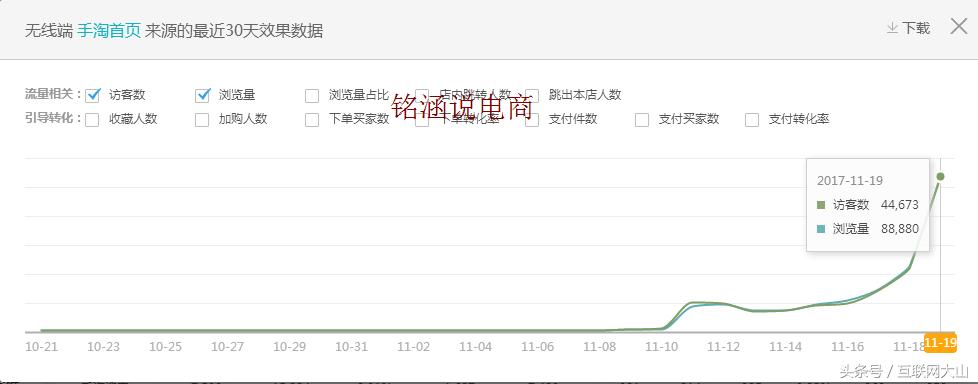 手淘推荐访客暴涨,手淘高效曝光引流