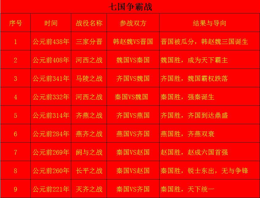 战国七雄的历史图,一口气看完战国七雄历史